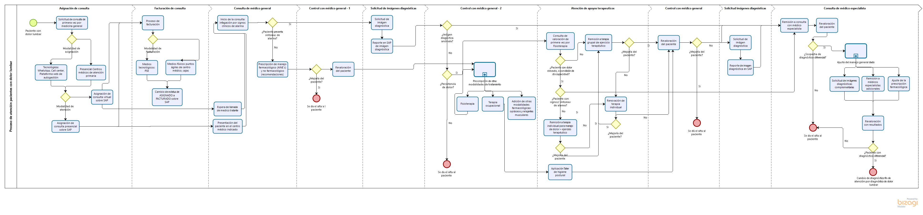 Anexo 1 - Proceso de atención de dolor lumbar (1).png